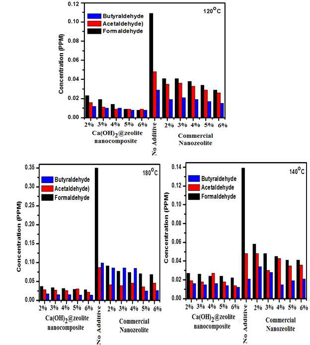 나노제올라이트와 소석회-제올라이트 결합 나노복합체를 첨가하여 아스콘 제조시 배출되는 알데히드류 농도 비교 분석