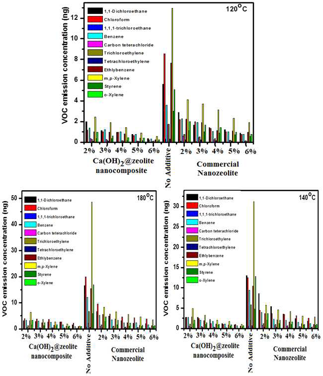 나노제올라이트와 소석회-제올라이트 결합 나노복합체를 첨가하여 아스콘 제조시 배출되는 휘발성유기화합물 농도 비교 분석