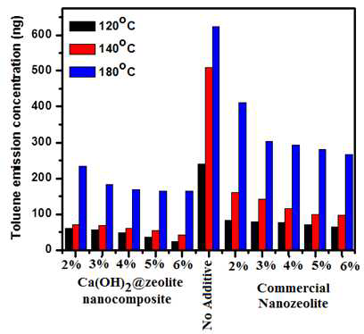 나노제올라이트와 소석회-제올라이트 결합 나노복합체를 첨가하여 아스콘 제조시 배출되는 휘발성유기화합물 (톨루엔) 농도 비교 분석