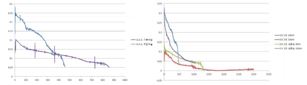 방풍/방진 장치 사용 전과 후