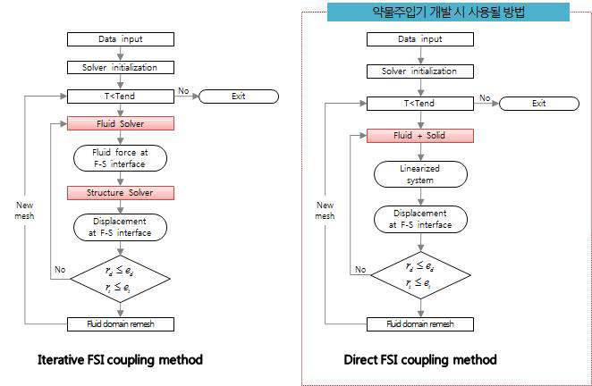 FSI(Fluid Structure Interaction) 기법