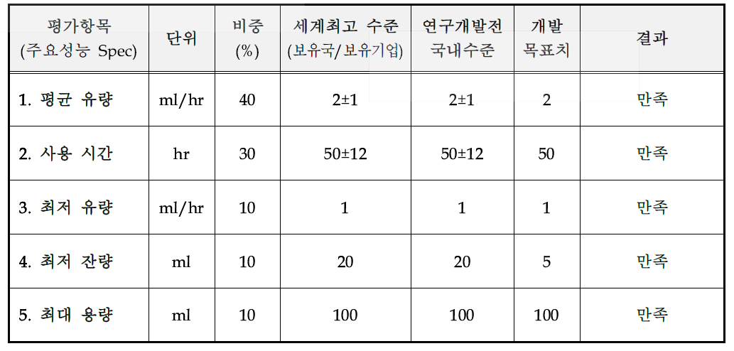 기술개발(또는 제품)의 정량적 목표 달성 내용