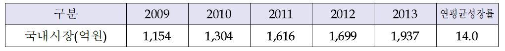 의약품 주입기 시장규모