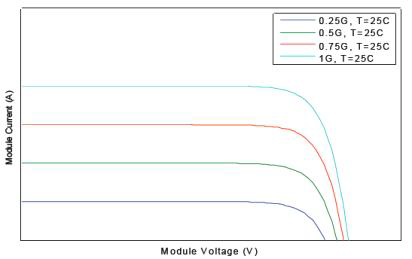 일사량에 따른 태양전지 V-I 곡선