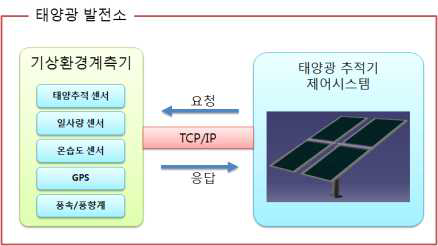 기상환경 데이터 수집 및 트래커 제어