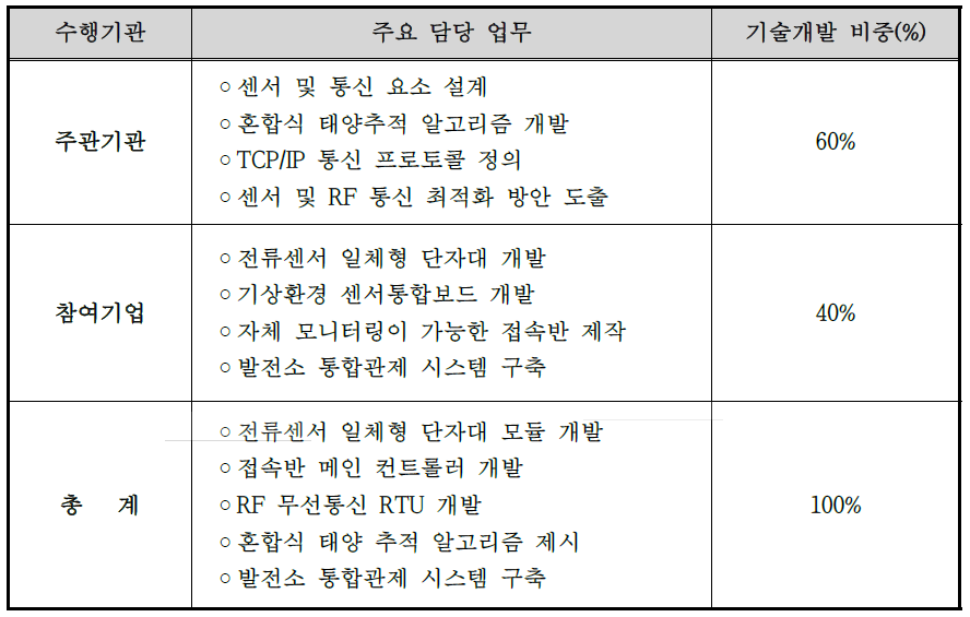 기관별 주요 담당 업무