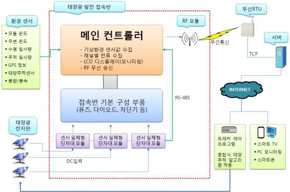 목표 시스템 구성도