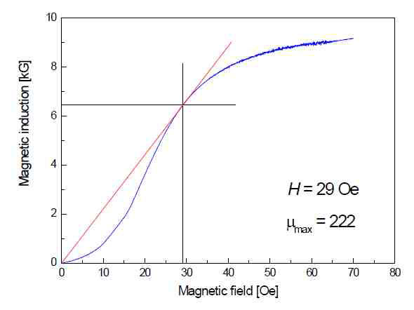 Permeability of the wire rope