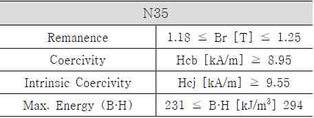 Specifications of Nd-Fe-B magnet.