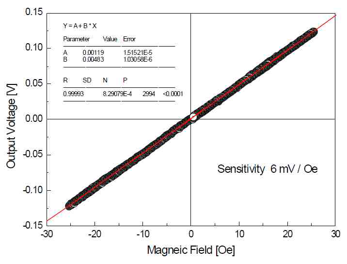 Output voltage of the hall sensor module as for applied field.