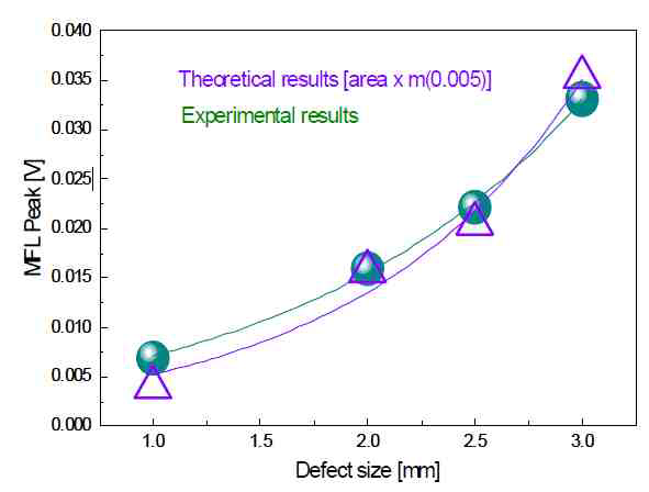 Compare between theoretical and experimental results.