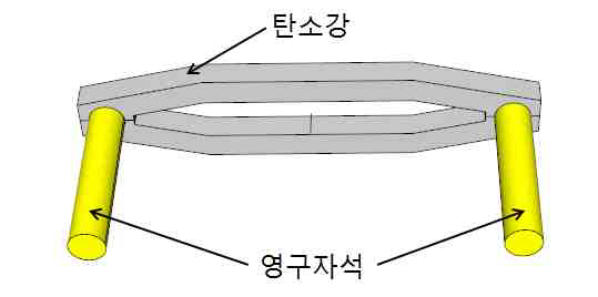 요크형태의 자화부 설계