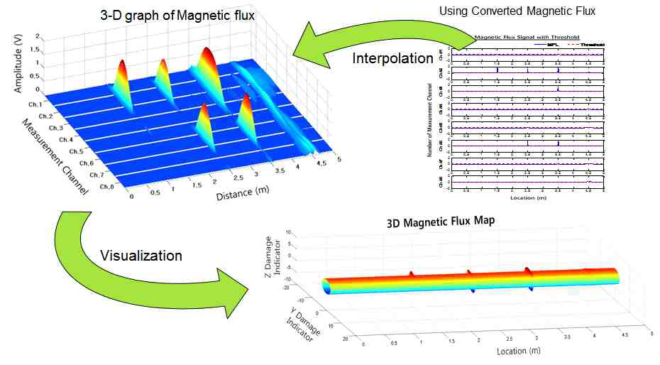 Magnetic Flux 신호 시각화 프로세스