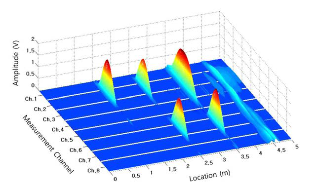 3-D magnetic flux graph.