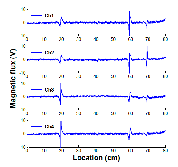 Measured magnetic flux signals