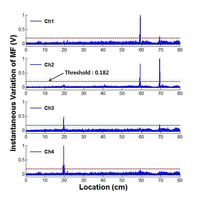 Instantaneous variation of magnetic flux & threshold value