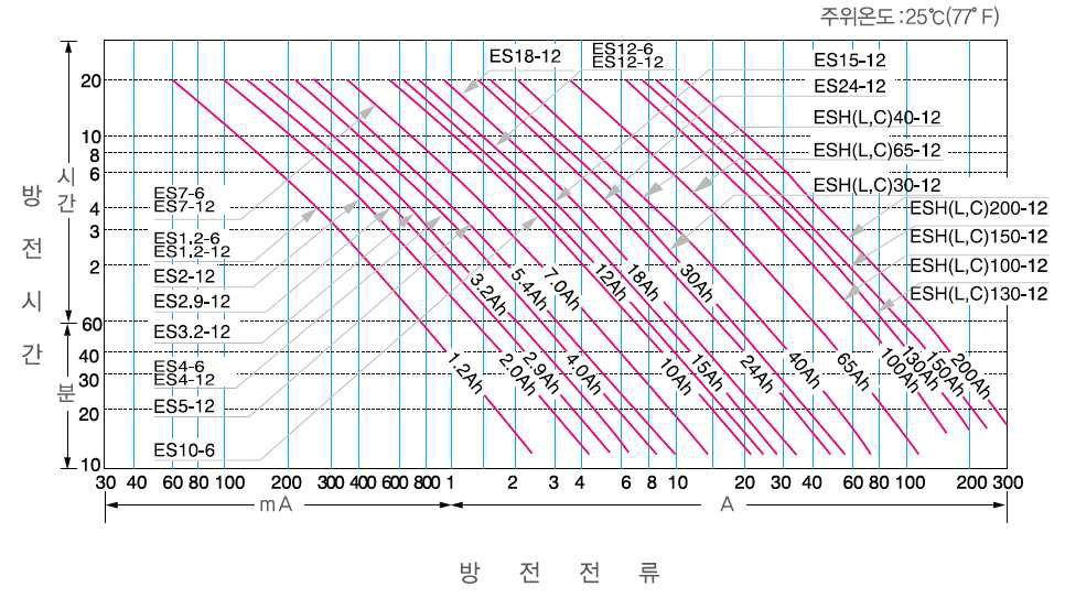 Battery capacities according to the battery model