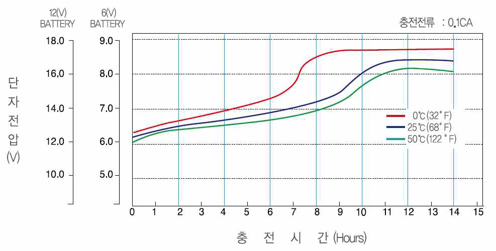 Battery charging characteristics in the constant charging current