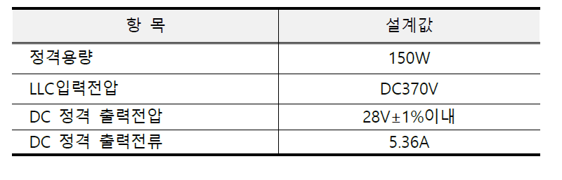 The specifications of the LLC circuit