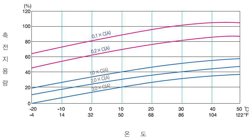 Capacity variation according to the battery temperature