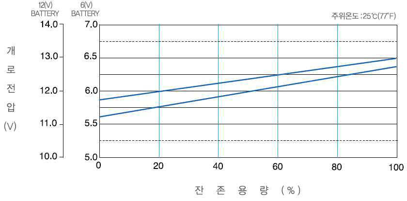 SOC and open loop voltage characteristics