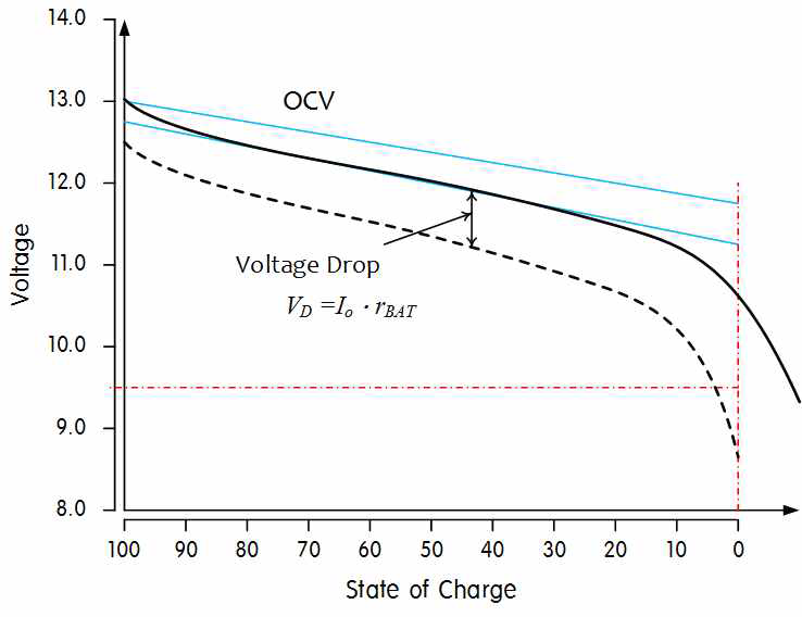 Battery discharging characteristics with battery internal resistance