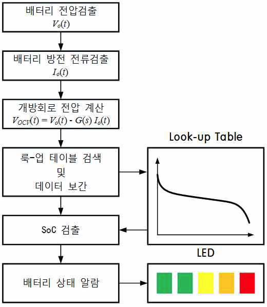 Flow-chart of battery state of charging