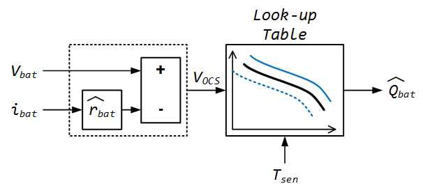 Block diagram of the battery SOC(state of charge) estimation