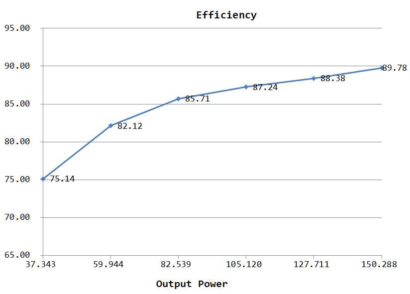 Tested efficiency in the experimental result