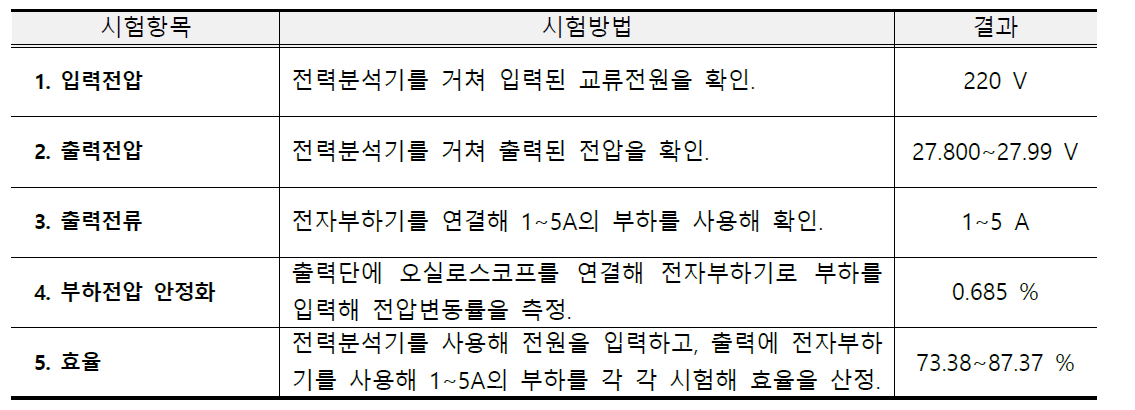 시험내용 및 결과요약