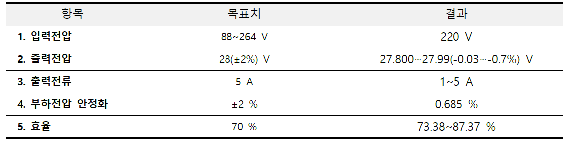 개발 목표치와 시험 결과 비교