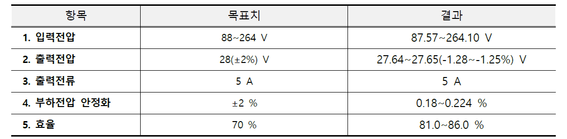 개발 목표치와 시험 결과 비교