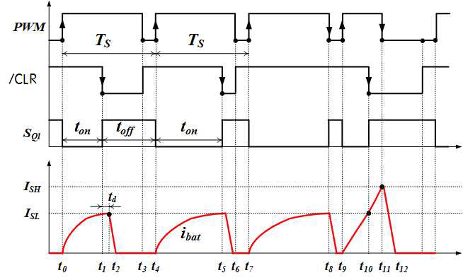 Switching signals and charging current