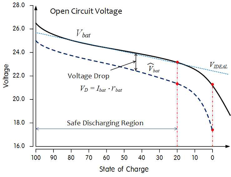 Charging and dis-charging characteristics