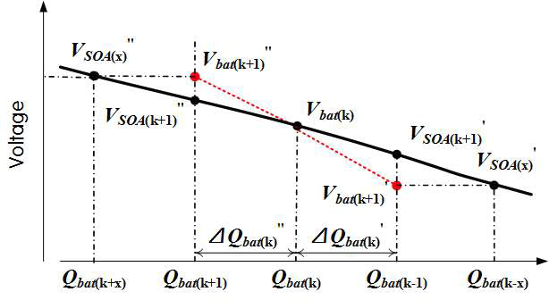 SOC estimation in the proposed method