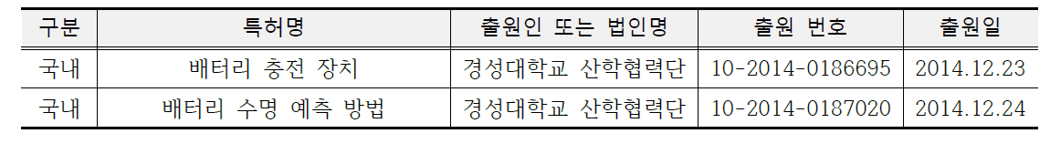 특허 출원 목록