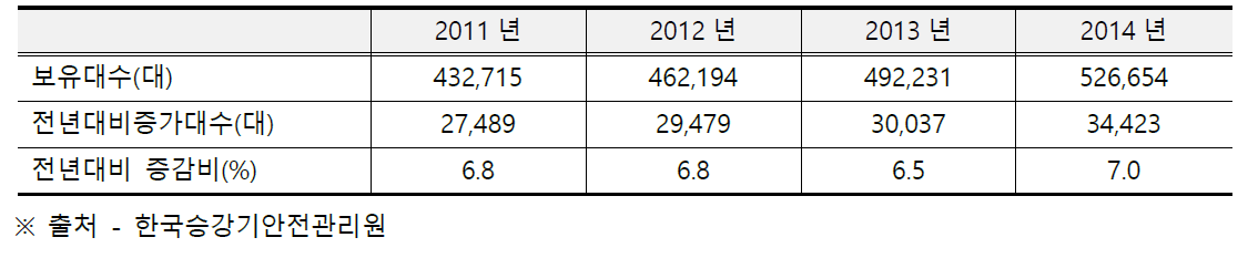 승강기 보유 현황