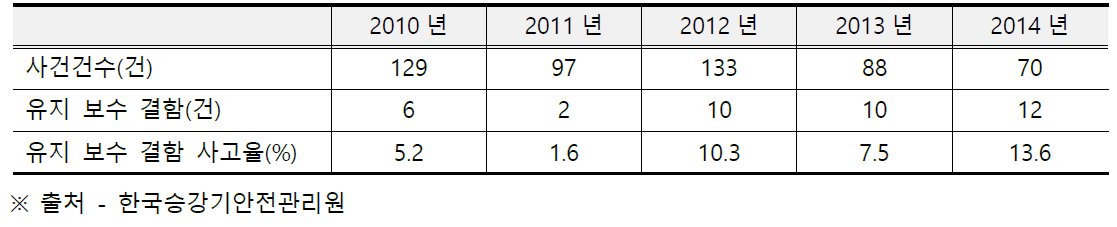 승강기 사고 현황