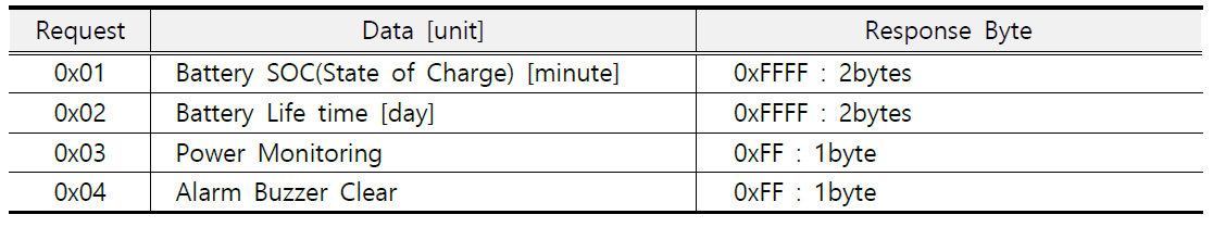 SPI data format between main controller and emergency call system