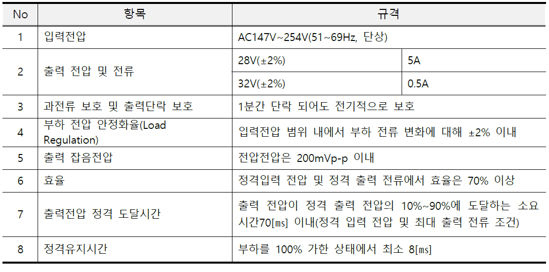 Specifications of power module for emergency call system