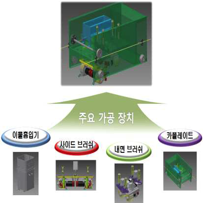 자동화 몰드 Cleaning시스템의 구상도