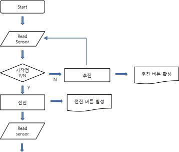 시작 프로세스 flow chart