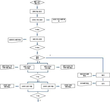 정상운행 (몰드감지, 모터운전, 알람체크, 브러쉬 작동 및 에러피드백) flow chart