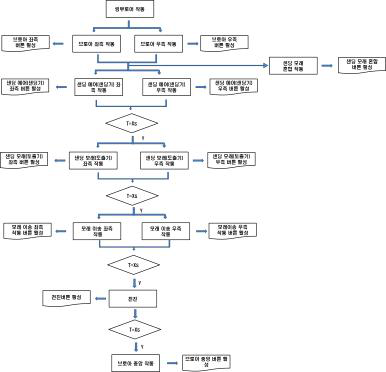 정상운행 (링브로워 작동, 샌딩모래 흡입 및 토출 작업) flow chart