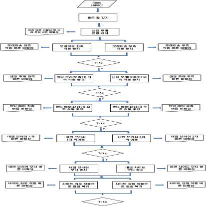 몰드 끝부분 감지 후 장비 정지 flow chart