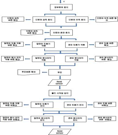 몰드 청소작업 완료 후 경유와 탈형유 분사 flow chart