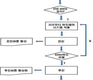 돌발사항 대처 flow chart