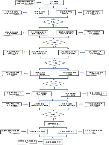 돌발사항에 따른 시스템 정지 수행 flow chart (1/2)