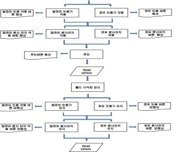 돌발사항에 따른 시스템 정지 수행 flow chart (2/2)