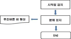 종료 프로세스 flow chart